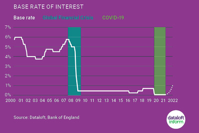 Expected base rate interest rise impact on mortgages