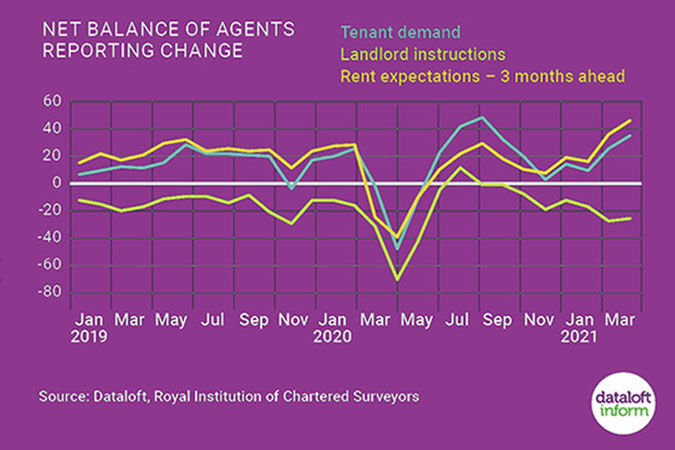 RICS March survey finds improved sentiment in the rental market